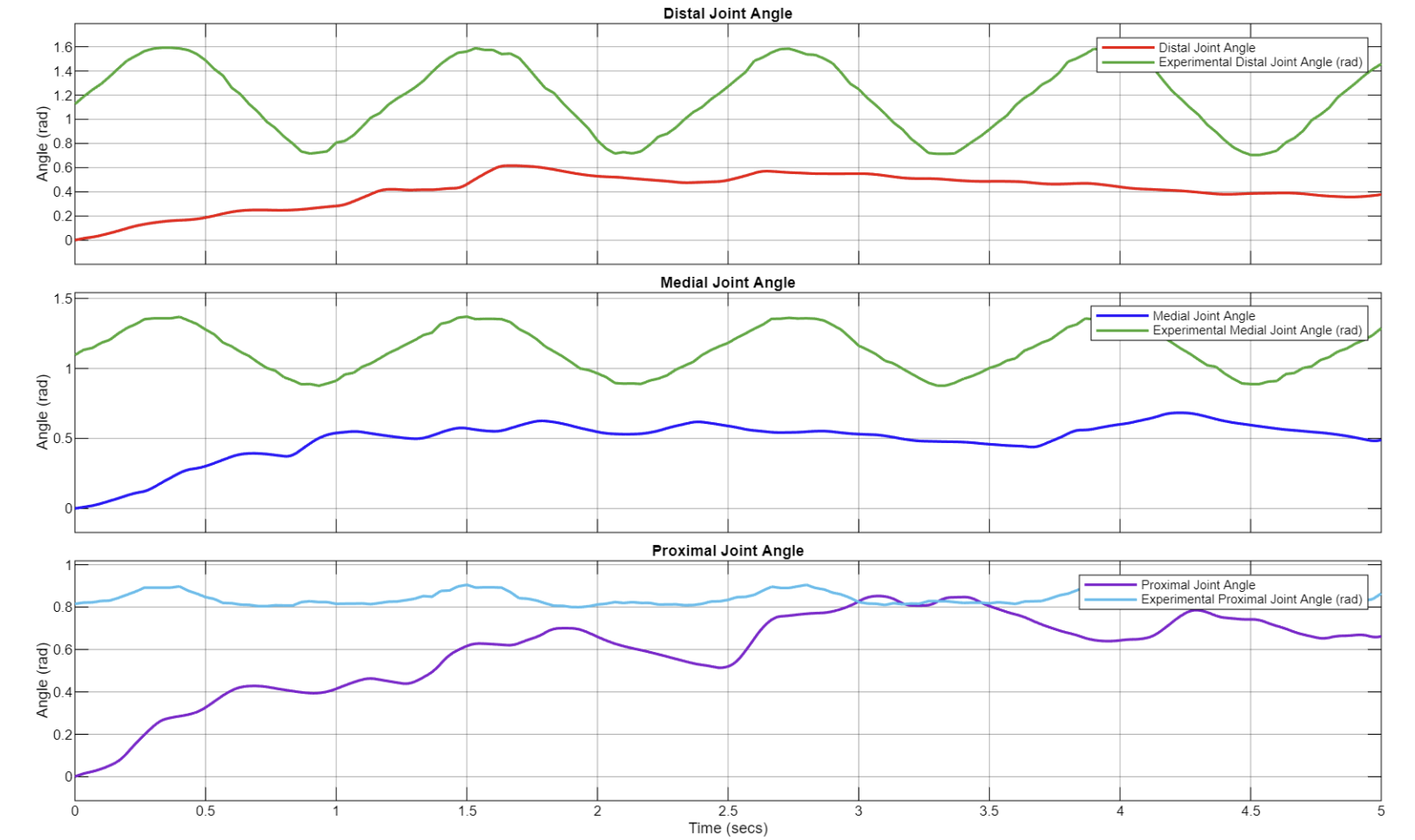 Experimental vs simulated joint angle results